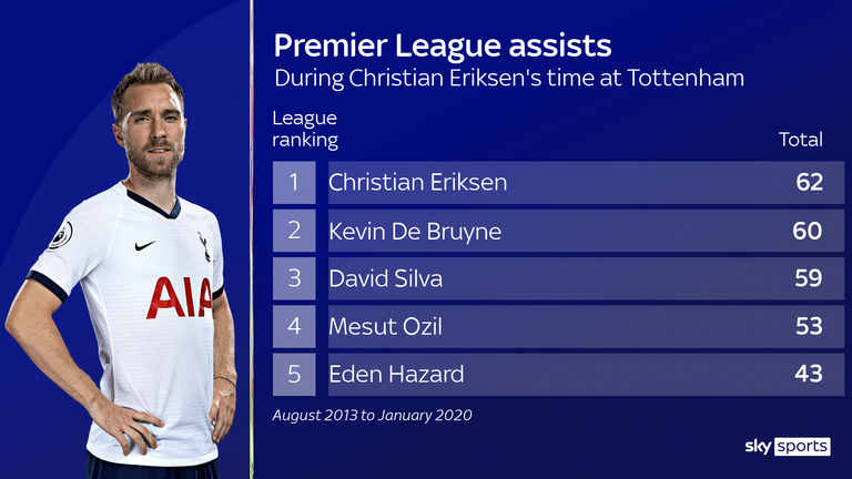 Christian Eriksen's Premier League assist record for Tottenham