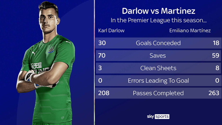 Karl Darlow vs Emiliano Martinez - Premier League