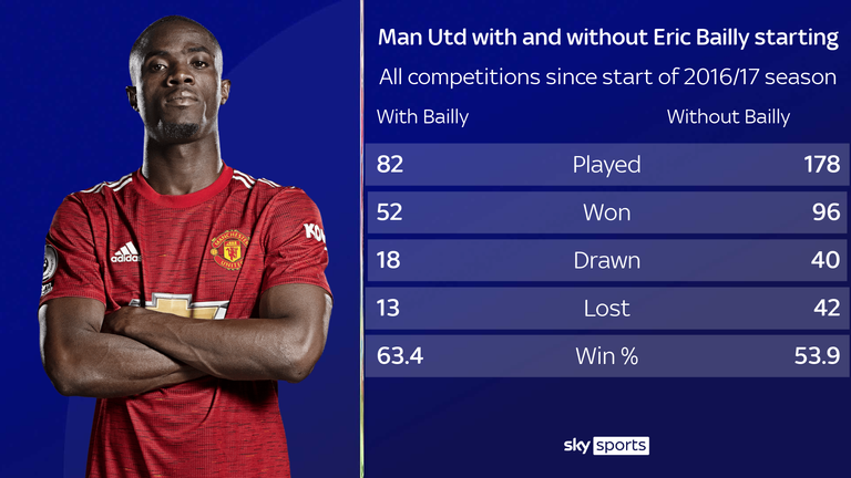 Manchester United's win rate is higher with Bailly in the team