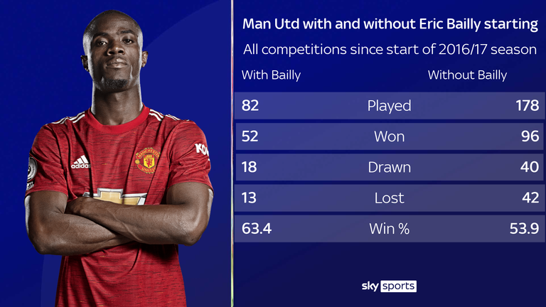 Manchester United's win rate is higher with Bailey in the team