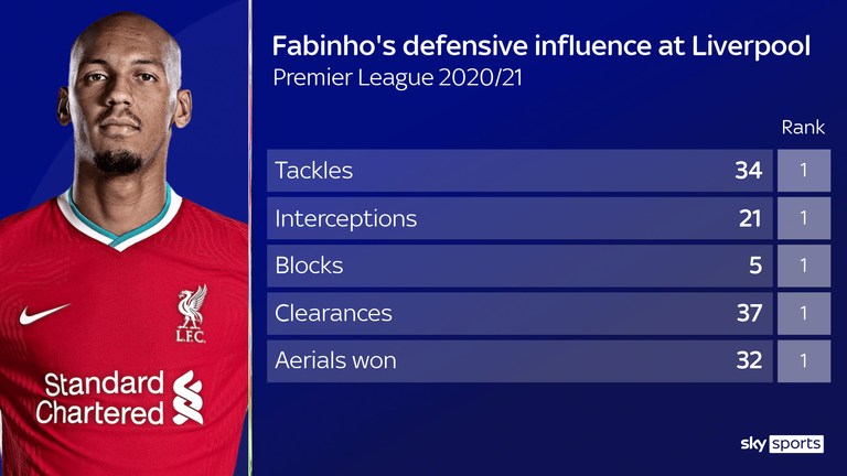Fabinho has impressed at centre-back for Liverpool this season