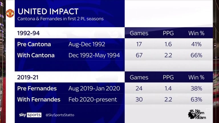 Bruno Fernandes' impact in his first two seasons at Man Utd compared to Eric Cantona