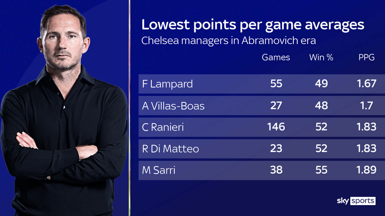 Frank Lampard averages 1.67 points per game in the Premier League
