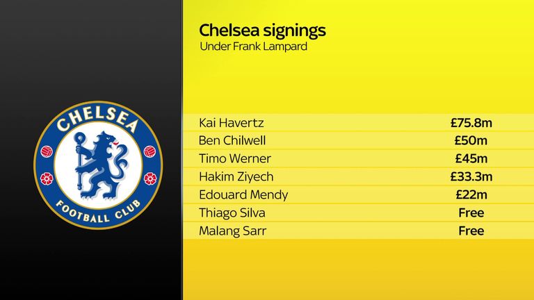 Chelsea have spent big under Frank Lampard