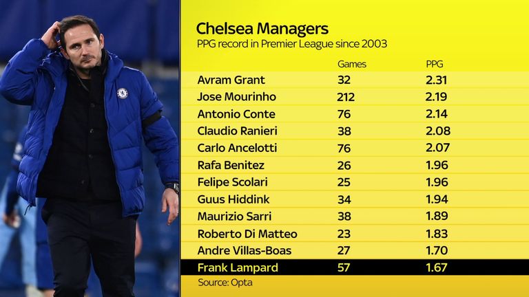 Frank Lampard had the worst points-per-game record of the Roman Abramovich era