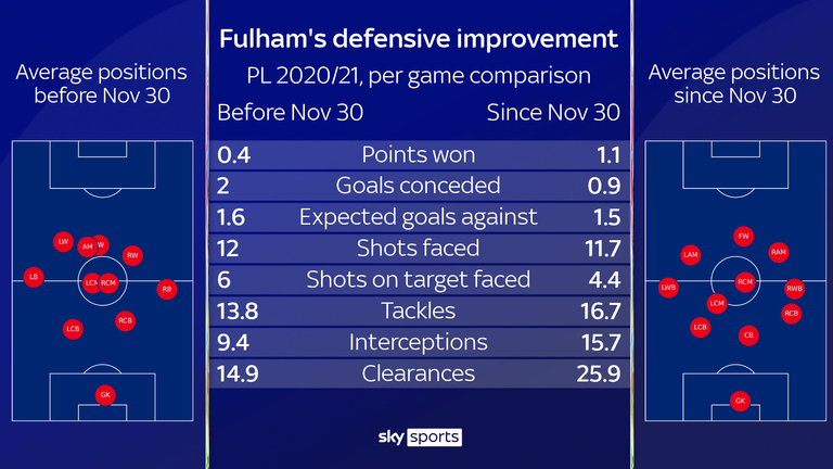 Fulham have improved defensively since changing their formation