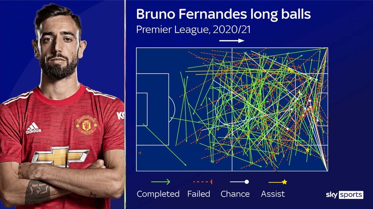 Bruno Fernandes has attempted 123 long passes in the Premier League this season - only Harry Maguire (164) and David de Gea (137) have attempted more at the club this term