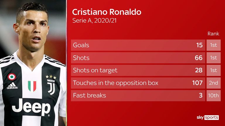Cristiano Ronaldo Becomes Top Goalscorer In Football History Football News Sky Sports
