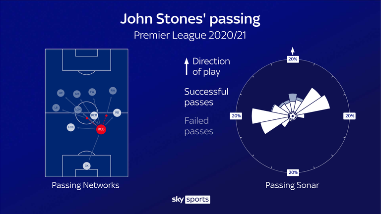 John Stones' passing for Manchester City in the Premier League this season