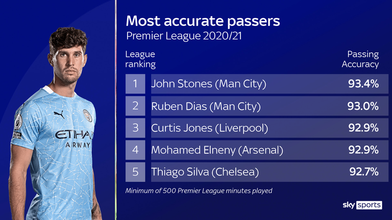 John Stones has the best passing accuracy of any player in the Premier League this season