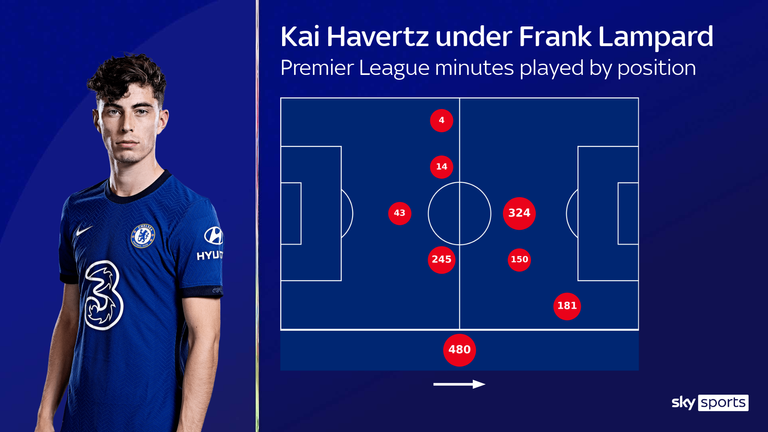 Kai Havertz's Premier League minutes played by position under Frank Lampard