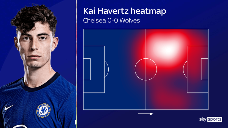 Kai Havertz played as a No 10 but drifted to both flanks