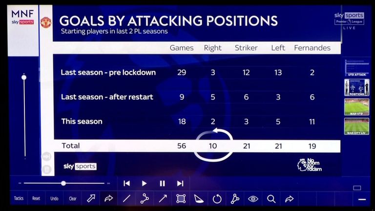 Manchester United right-sided players have only scored 10 goals in the last two Premier League seasons