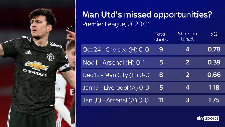 Manchester United have struggled to score against the bigger clubs this term