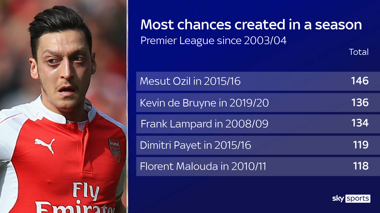 Mesut Ozil hatte in der Saison 2015/16 146 Chancen