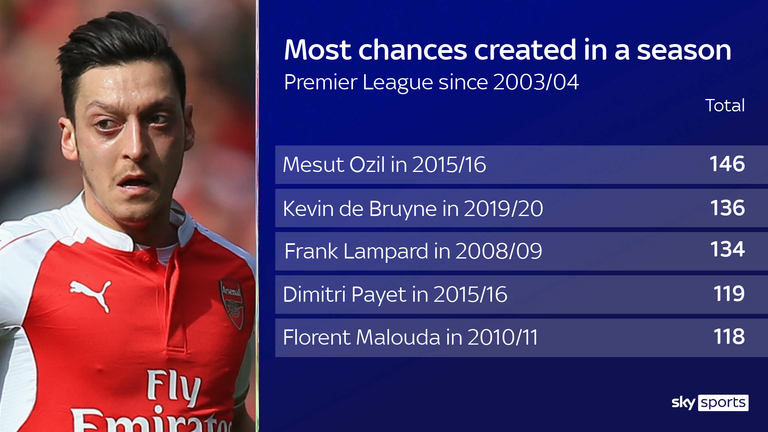 Mesut Ozil created 146 chances during the 2015/16 campaign