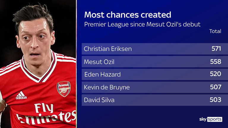 Ozil created 558 chances during his time in the Premier League