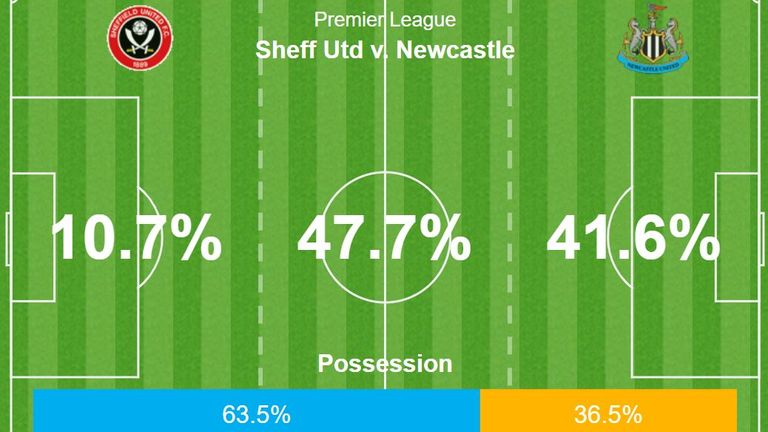 Possession statistics for the first 15 minutes of the game between Sheffield United and Newcastle United at Bramall Lane