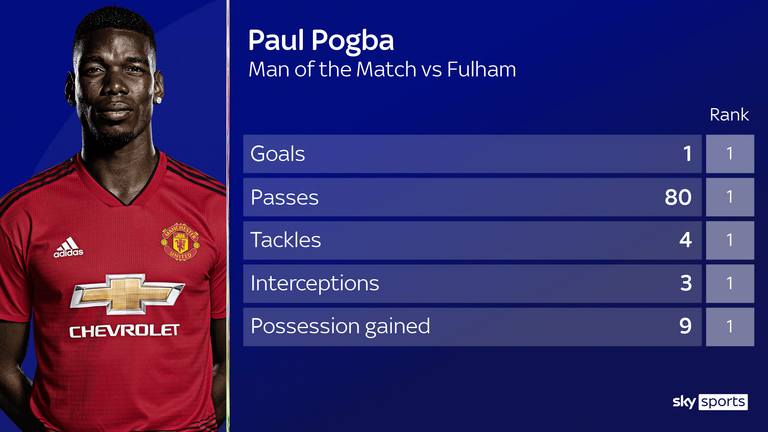 Paul Pogba topped the stats across a variety of metrics during Man Utd's win at Fulham