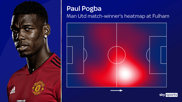 Paul Pogba's heatmap in the 2-1 win at Fulham