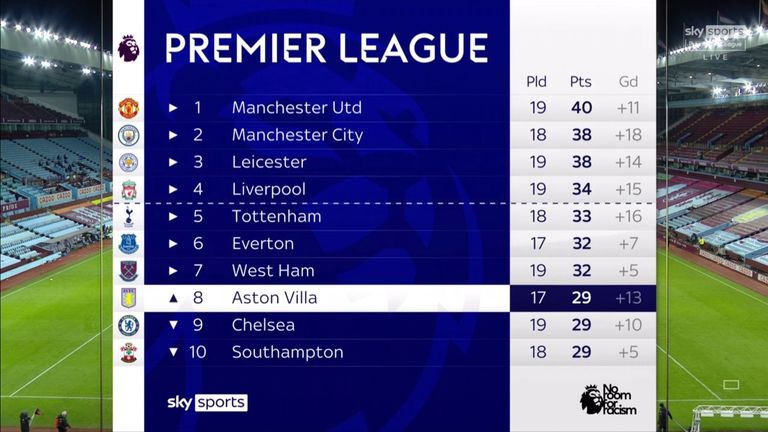 Premier League table