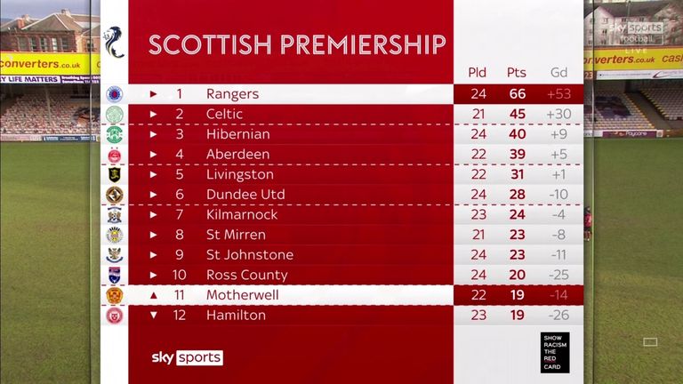 Scottish Premiership table