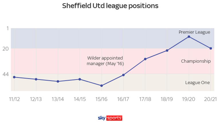 Chris Wilder has overseen a dramatic upwards trajectory at Sheffield United