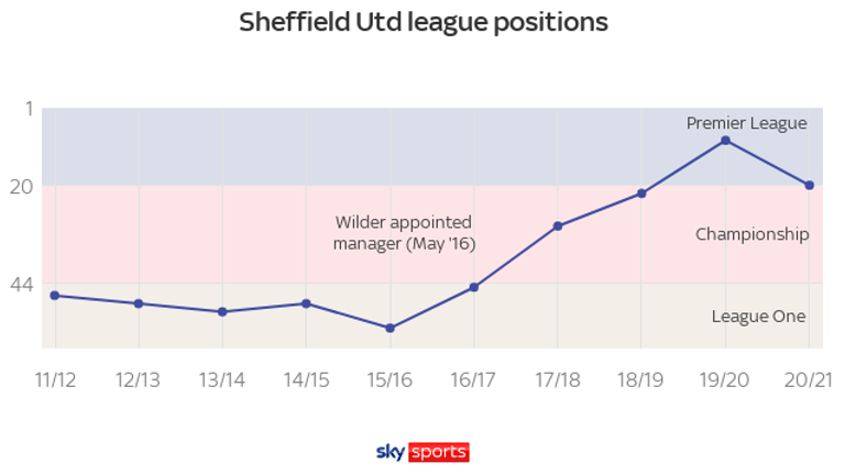 Chris Wilder a supervisé une trajectoire ascendante spectaculaire à Sheffield United