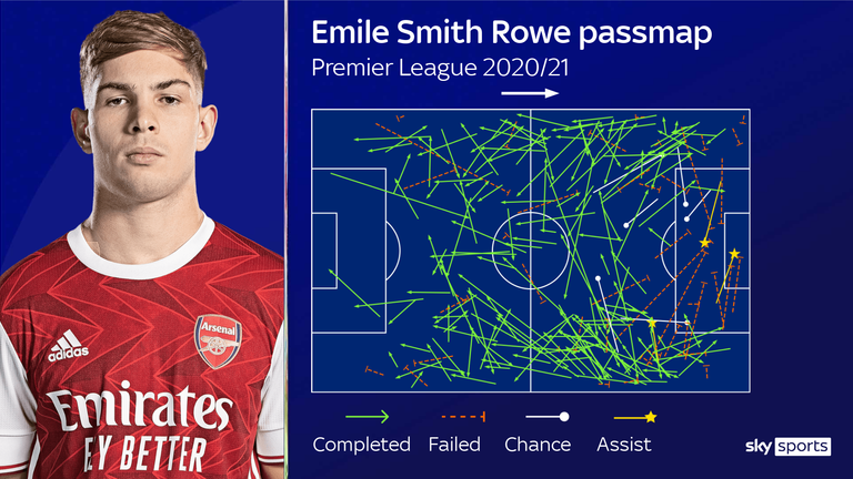 Smith Rowe has shone for Arsenal in recent weeks