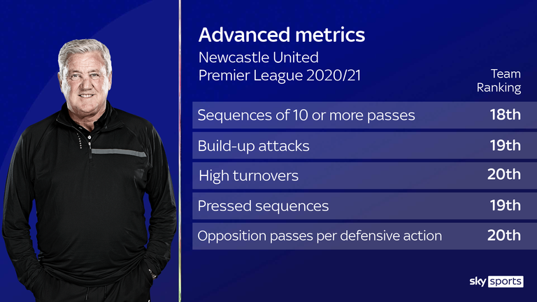 Newcastle are struggling on the underlying metrics under Steve Bruce