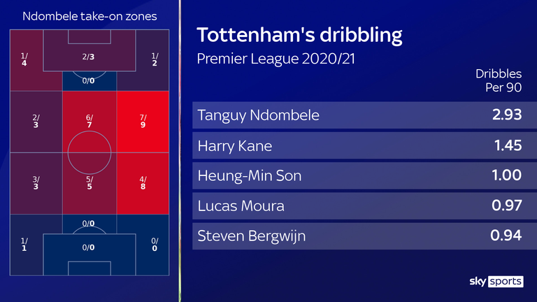 Tanguy Ndombele is Tottenham's top dribbler