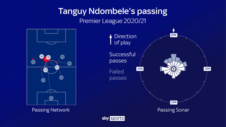 Tanguy Ndombele's passing for Tottenham
