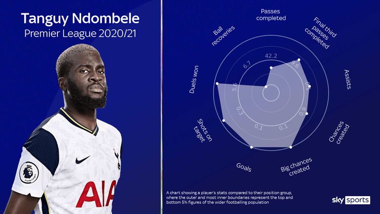 Tanguy Ndombele de Tottenham