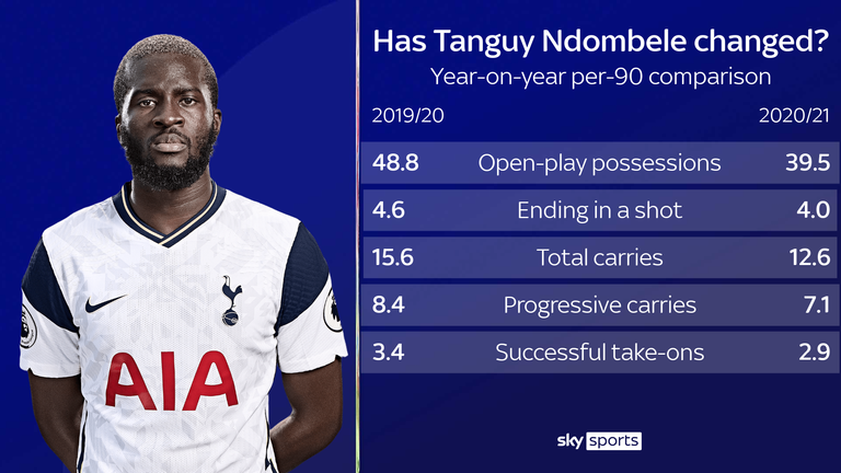 Tanguy Ndombele's year-on-year stats comparison for Tottenham