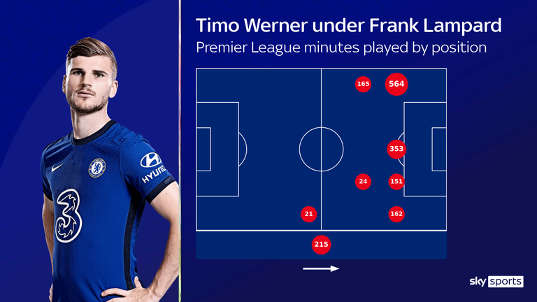 Timo Werner&#39;s Premier League minutes played by position under Frank Lampard