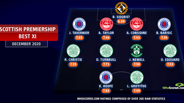 WhoScored's Scottish Premiership team of the month for December
