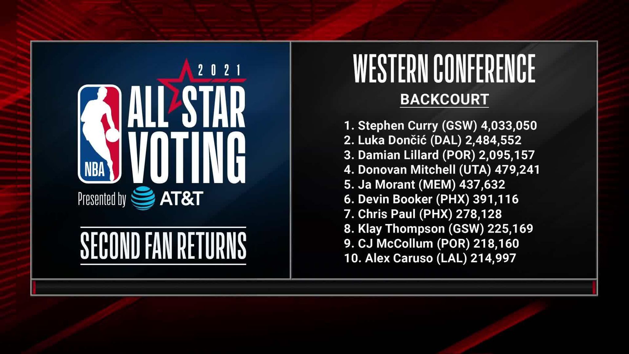 Latest All-Star Ballot update, 06/21/2021