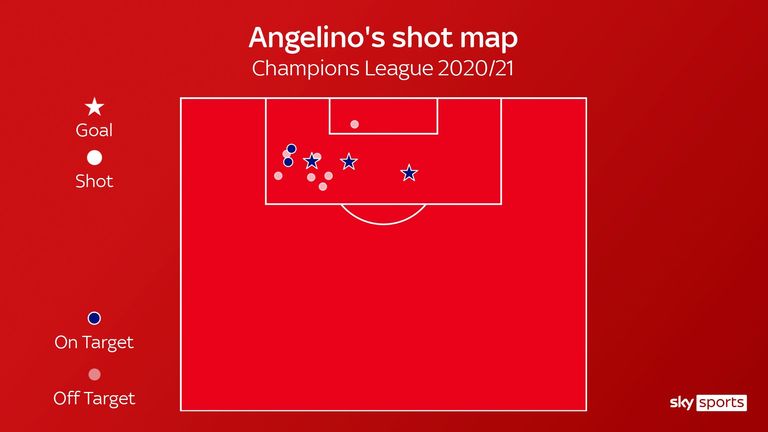 Angelino's shot map for RB Leipzig in the Champions League this season