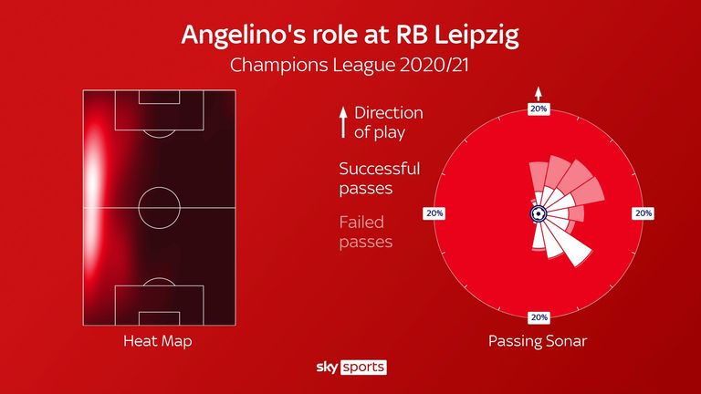 Angelino's role for RB Leipzig in the Champions League this season