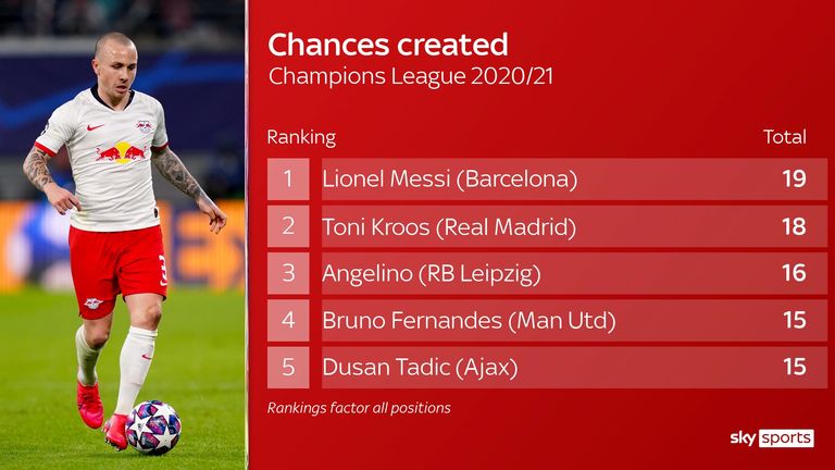 Angelino's chances created for RB Leipzig in the Champions League this season