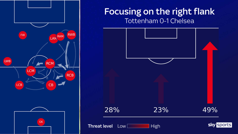 Chelsea focused their attacks down the right flank in their win over Tottenham