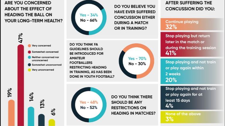 A study from the Drake Foundation into effects of heading in football (Pic: Drake Foundation)