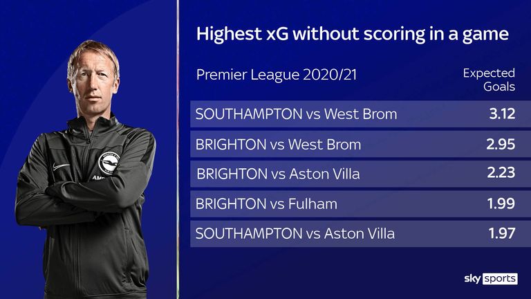 Brighton continue to create chances without scoring