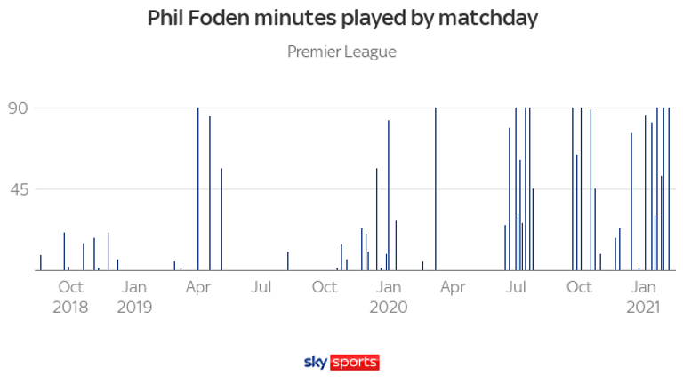 Phil Foden played 329 league minutes in 2018/29, 892 minutes in 2019/20 and has already clocked 1,025 this season