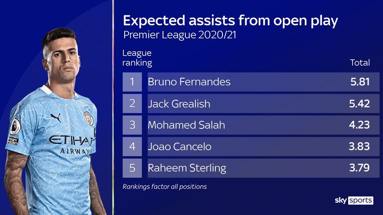Joao Cancelo's expected assists from open play this season puts him among the most creative players in the Premier League