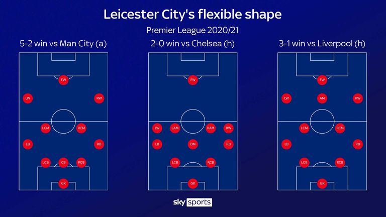 Leicester City's tactical flexibility under Brendan Rodgers