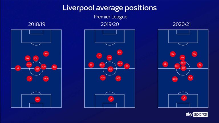 Liverpool have crept forward as a unit in successive seasons