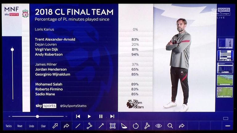 There has been little change to Liverpool's starting XI since the 2018 Champions League final, with those players playing a large proportion of the Premier League minutes since then