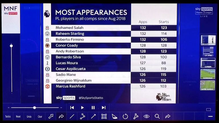 Five of the 11 Premier League players who have played the most matches across all competitions since August 2018 are Liverpool players. 