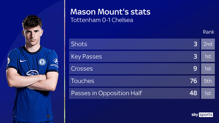 Mason Mount impressed for Chelsea in their win over Tottenham